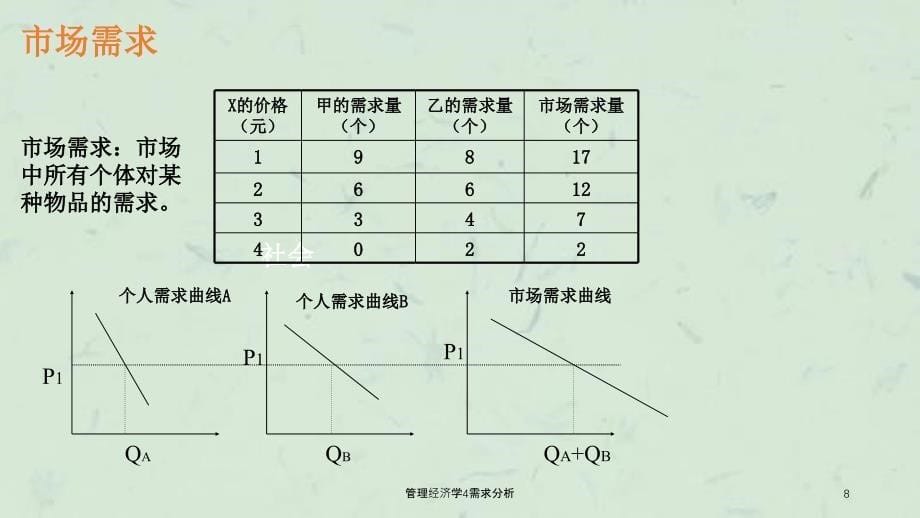 管理经济学4需求分析课件_第5页