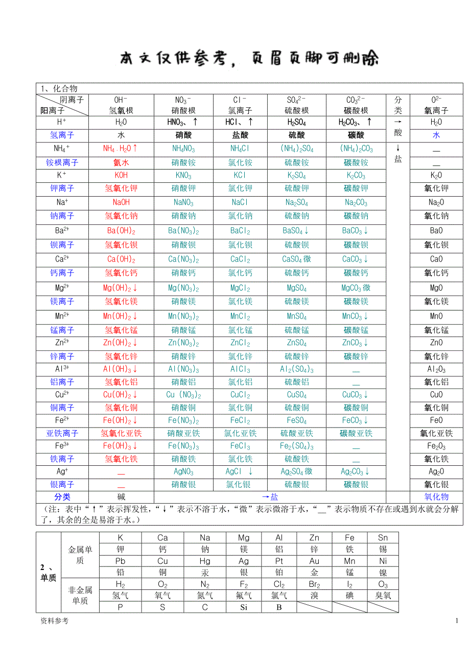 初中化学溶解性表[参照材料]_第1页