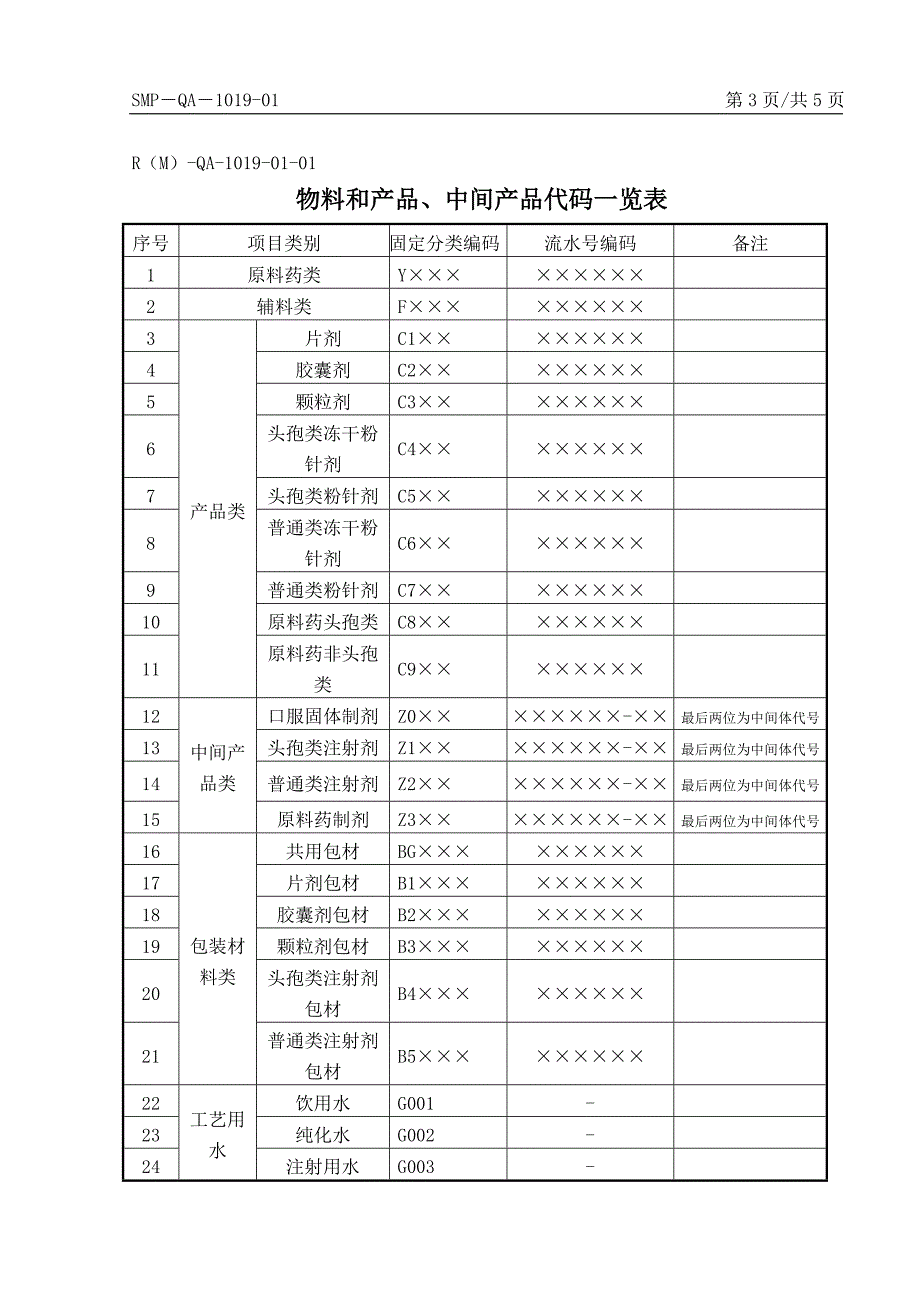 物料产品中间产品代码管理制度_第3页