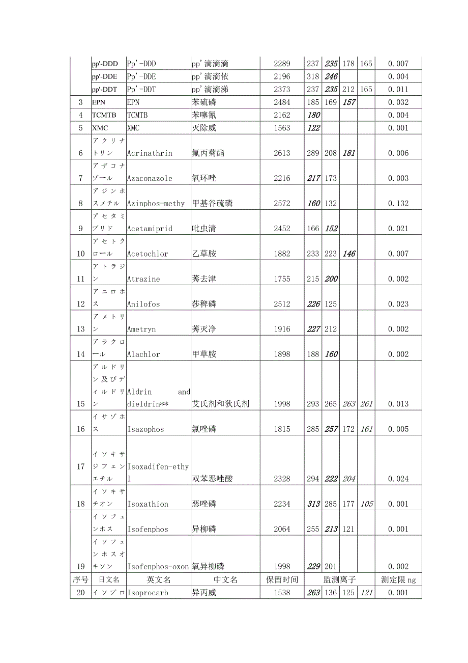 日本厚生省农药一齐分析法.doc_第4页