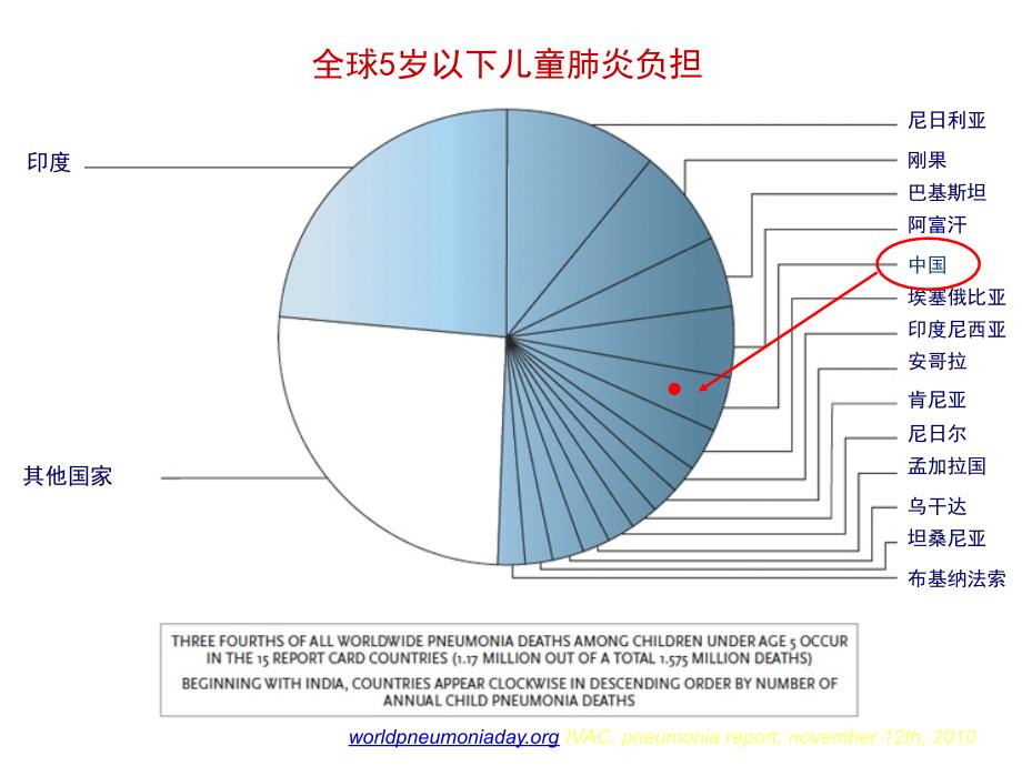 儿科学-温医大-2016.3.17.支气管肺炎_第4页