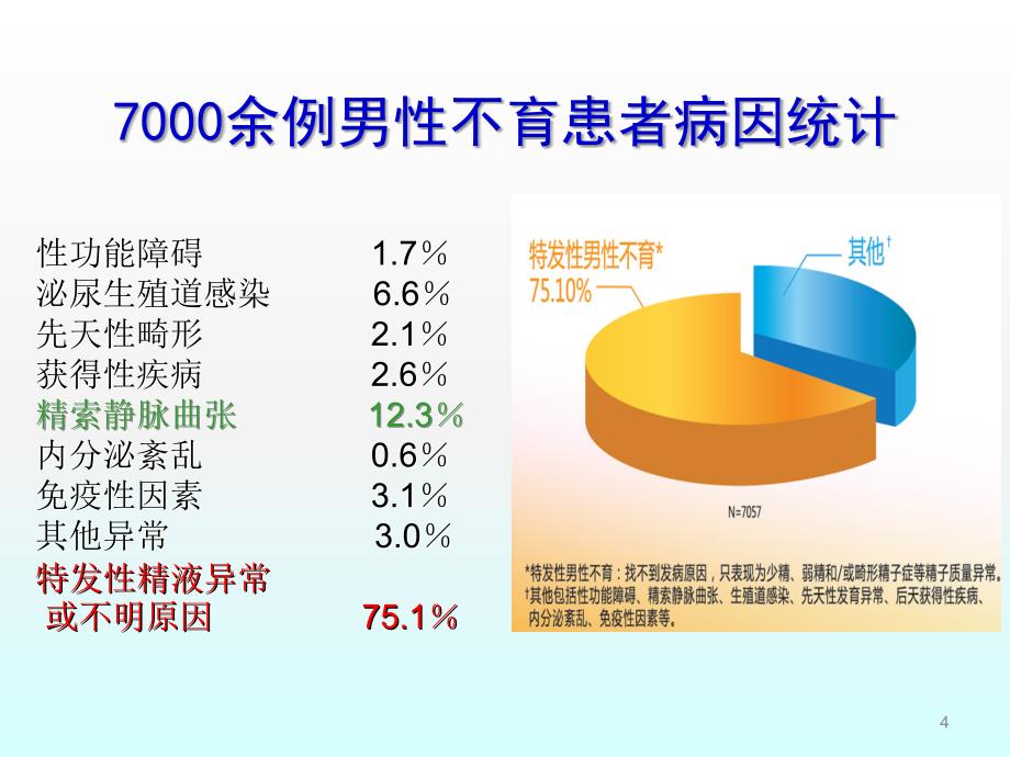 精浆生化检测与男性不育ppt课件_第4页