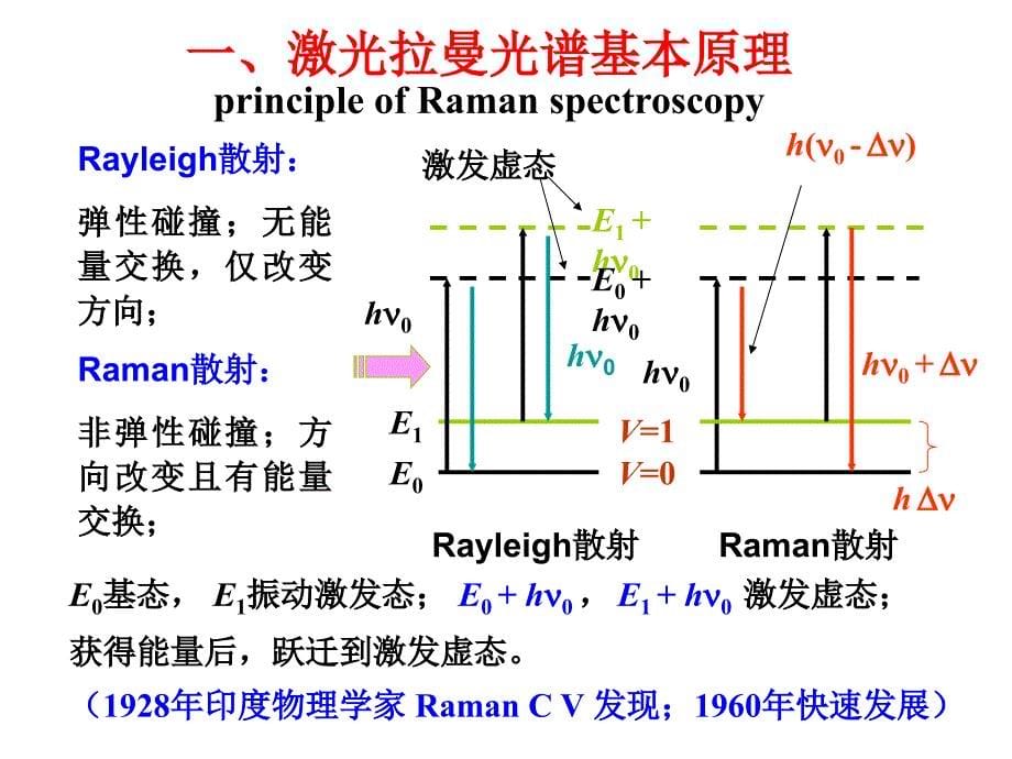 激光拉曼散射光谱法课件_第5页