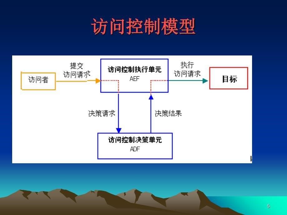 金融信息安全6访问控制_第5页