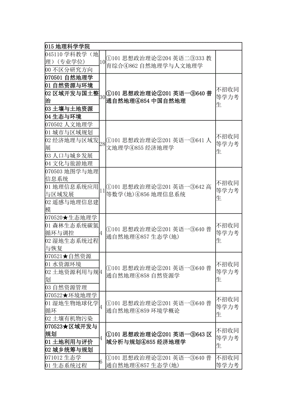 福建师大考研地理书目_第1页