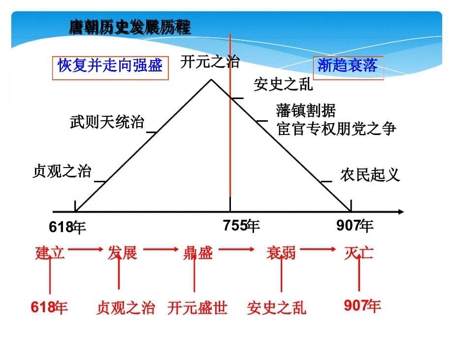 唐朝历史简介最新课件_第5页