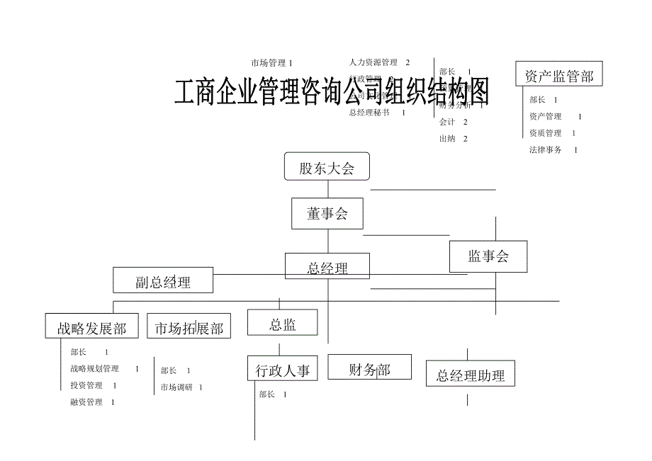 工商企业管理咨询公司组织结构图_第1页