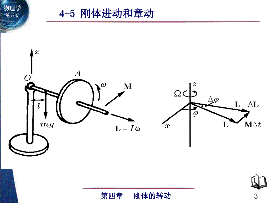 刚体进动和章动课堂PPT_第3页