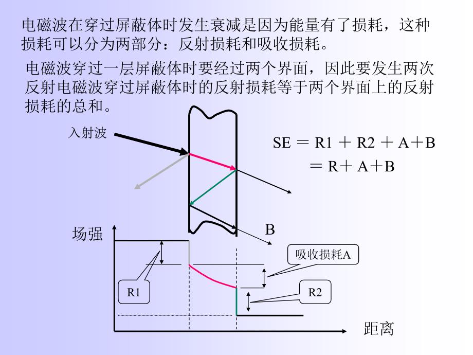 第二节完整屏蔽体屏蔽效能的计算导体平板的屏蔽效能_第3页