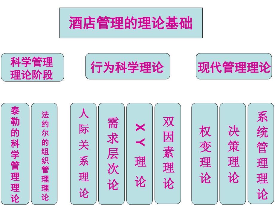 现代酒店管理基础理论-酒店班.ppt_第3页