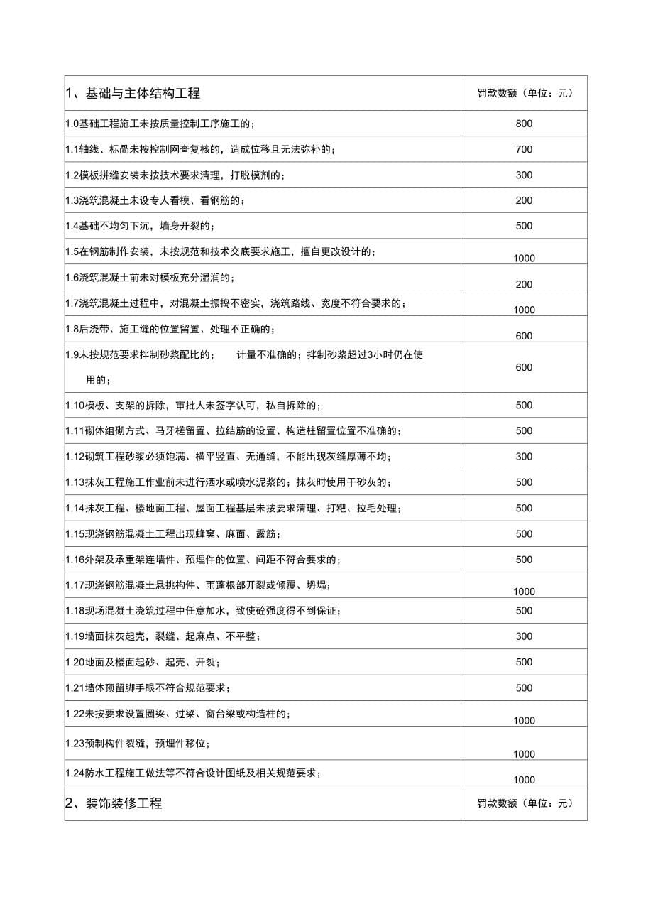 建筑工程质量安全文明管理处罚条款正式版_第5页