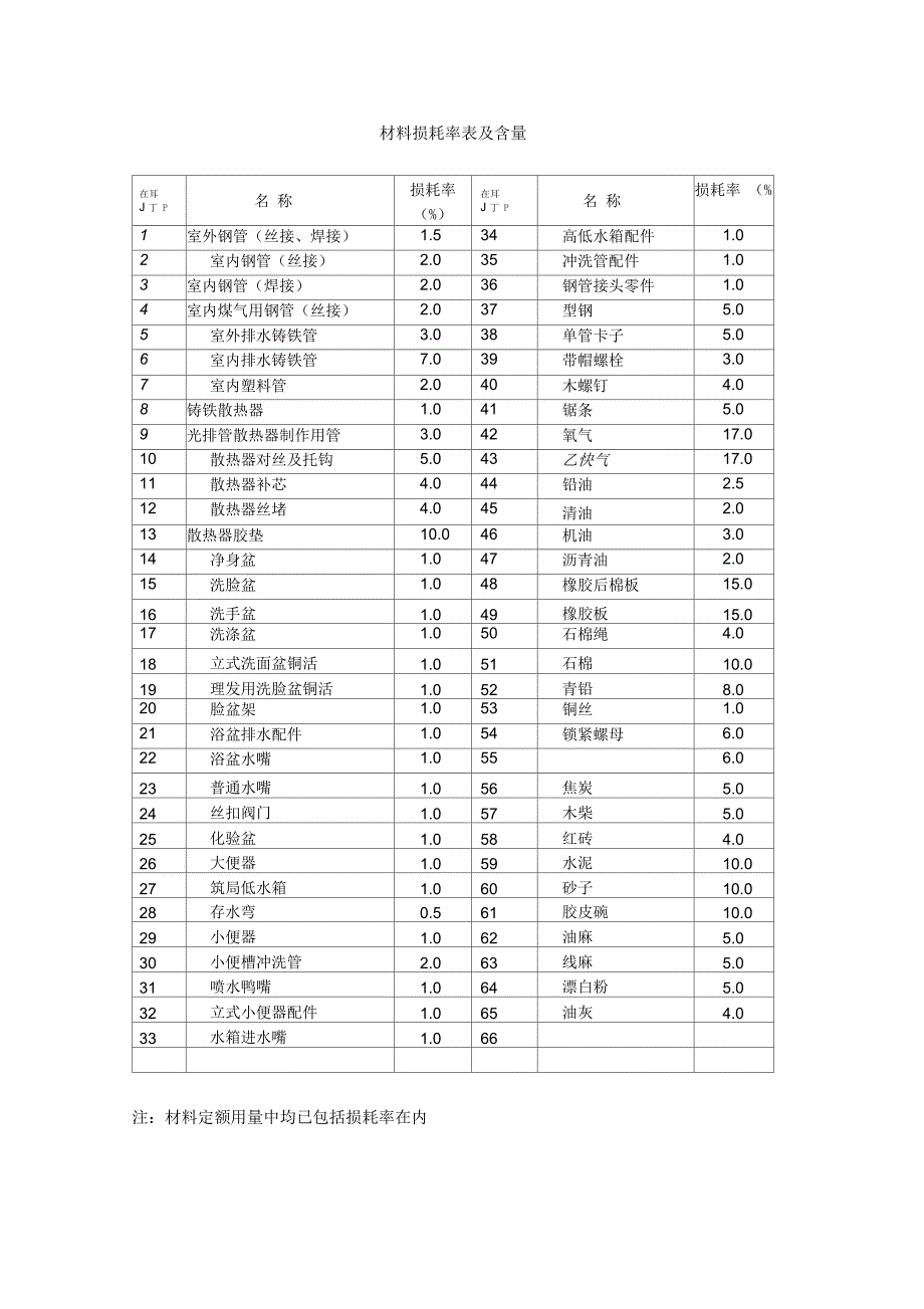 材料损耗率及含量表_第1页