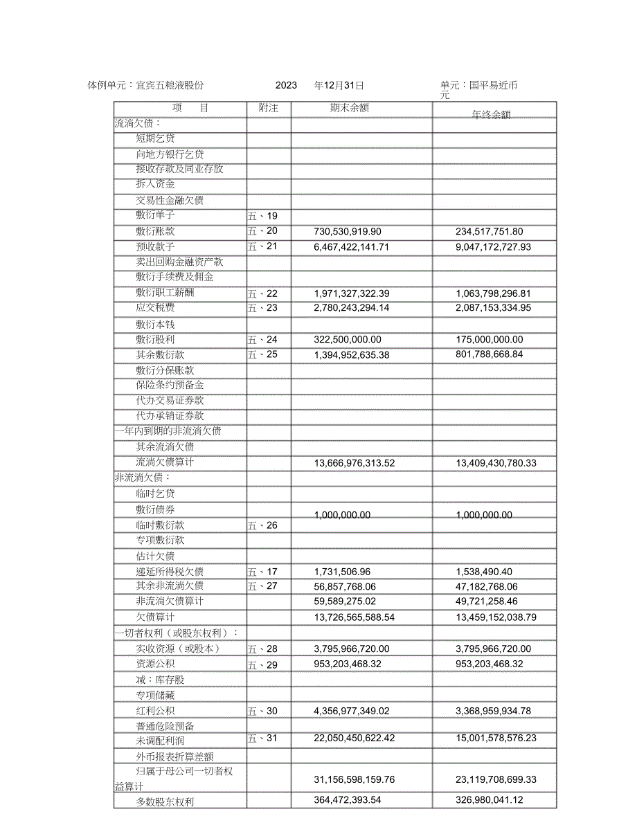 2023年五粮液集团财务报表.docx_第2页