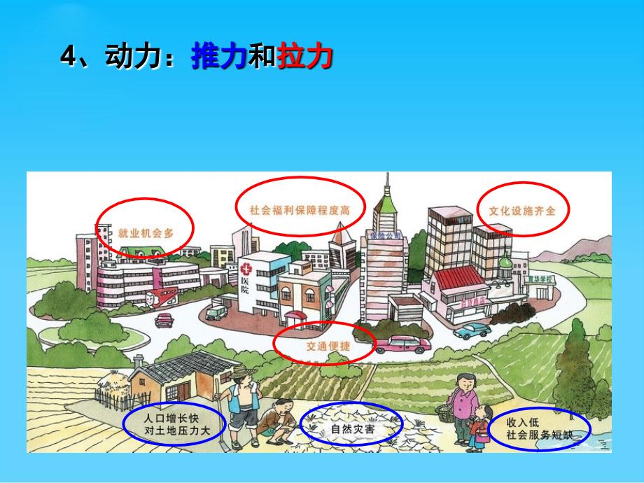 城市化PPT课件41-人教课标版_第3页