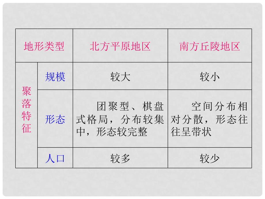 高考地理一轮复习 第5章第1课地形对聚落及交通线路分布的影响课件 湘教版必修1（湖南专用）_第4页