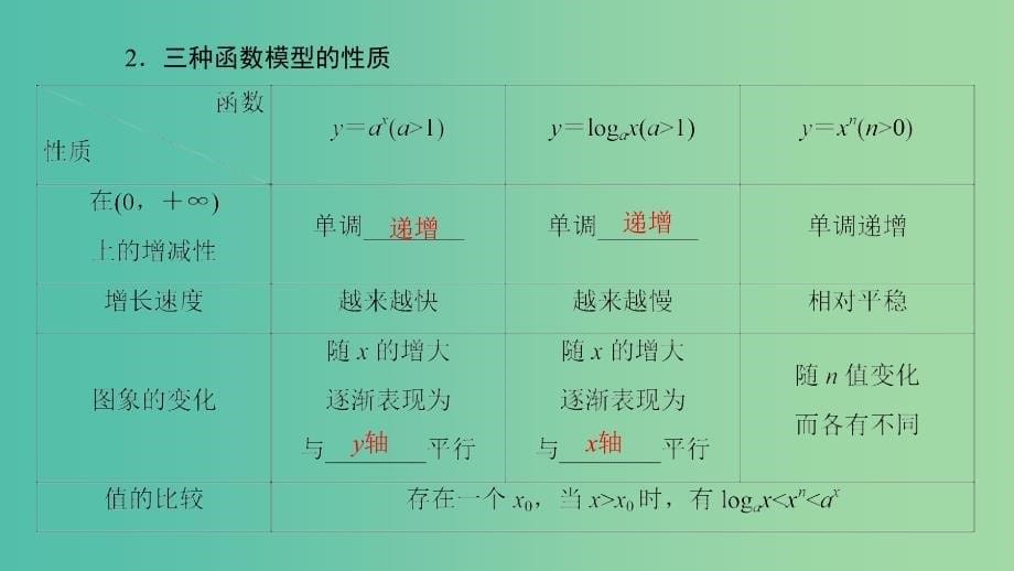 2020高考数学大一轮复习 第二章 函数、导数及其应用 第9节 函数模型及其应用课件 文 新人教A版.ppt_第5页