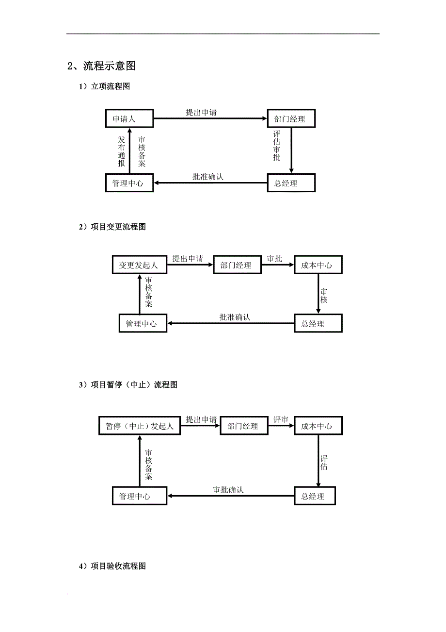 公司项目立项管理制度(定稿)_第2页