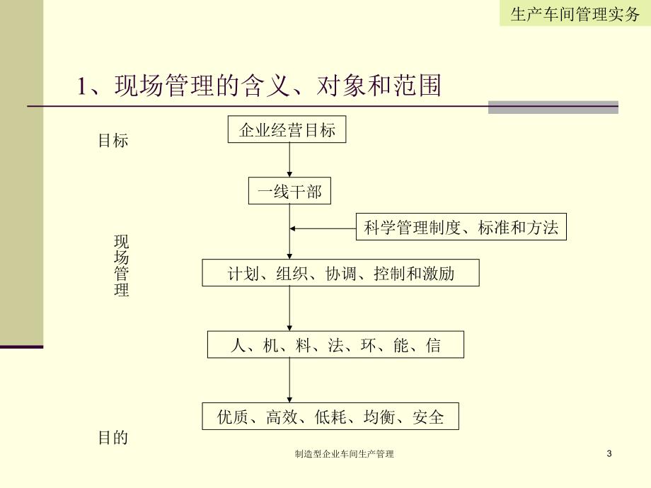 制造型企业车间生产管理课件_第3页