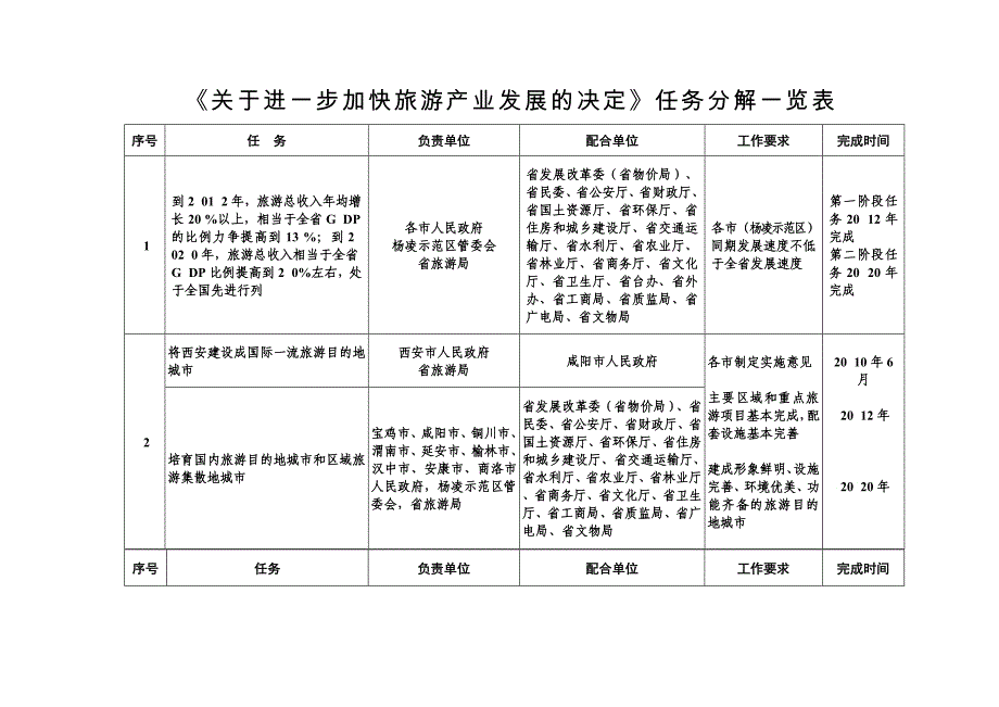 《关于进一步加快旅游产业发展的决定》任务分解一览表_第1页