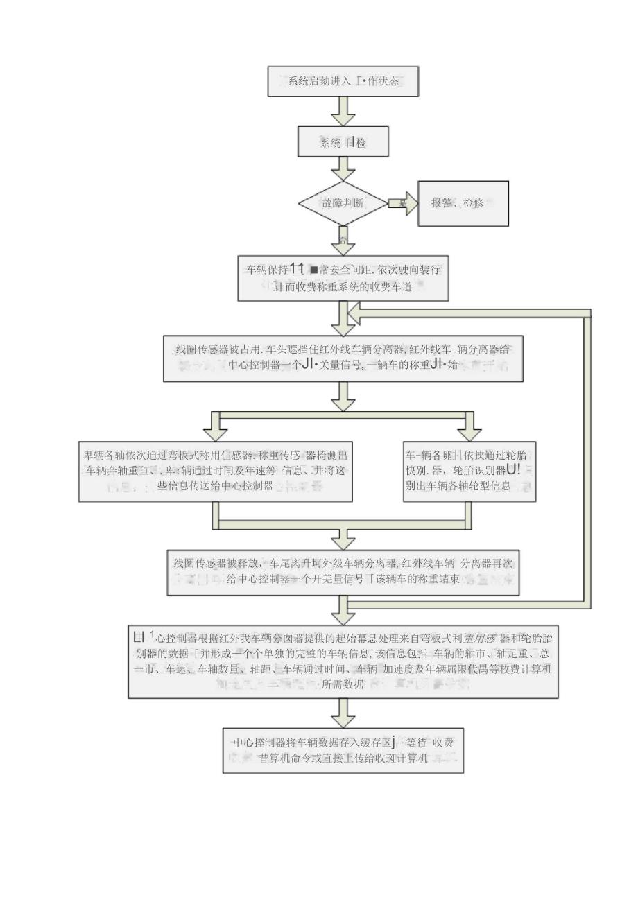 高速动态称重系统_第4页