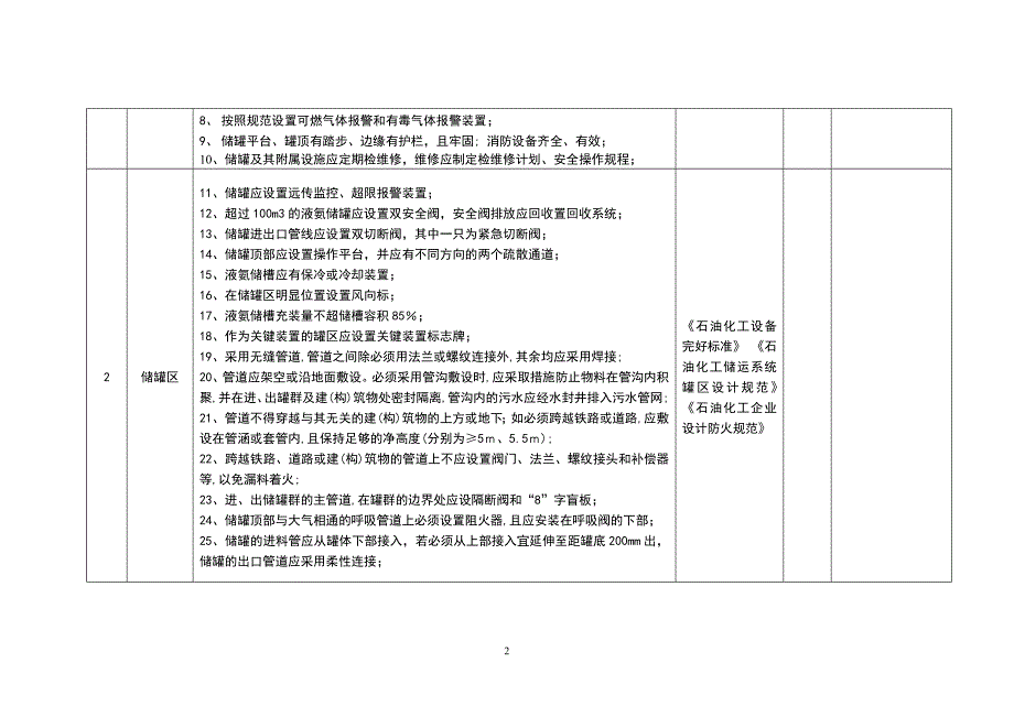 危险化学品储罐区隐患排查表.doc_第2页