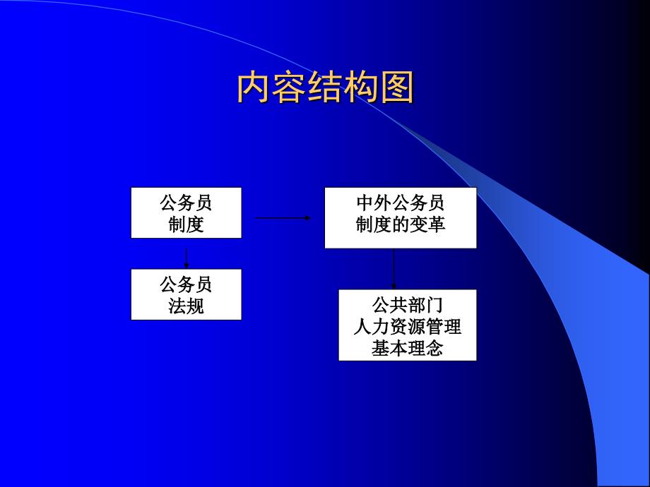 公共部门人力资源管理制度.ppt_第2页