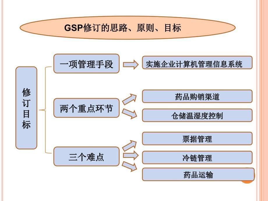 新版GSP培训讲义超全_第5页