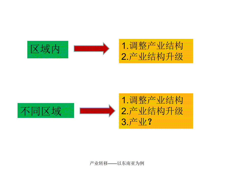 产业转移以东南亚为例课件_第1页