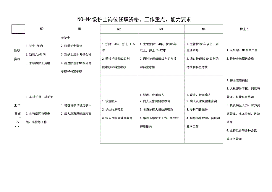 N0-N4护士分级_第1页