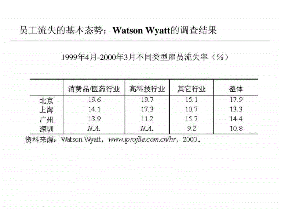 员工流失及对策_第4页