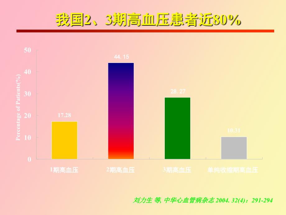 高血压治疗的新进展_第3页