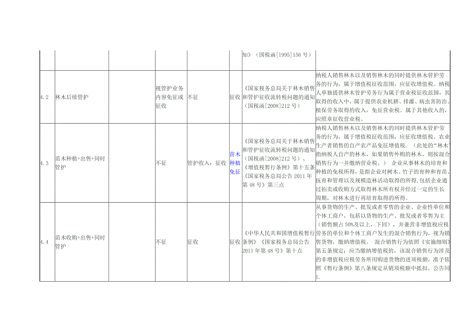 园林绿化企业相关税收政策汇总_第2页