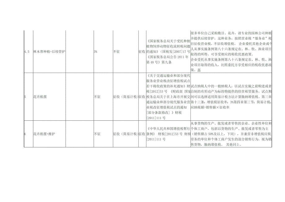 园林绿化企业相关税收政策汇总_第3页