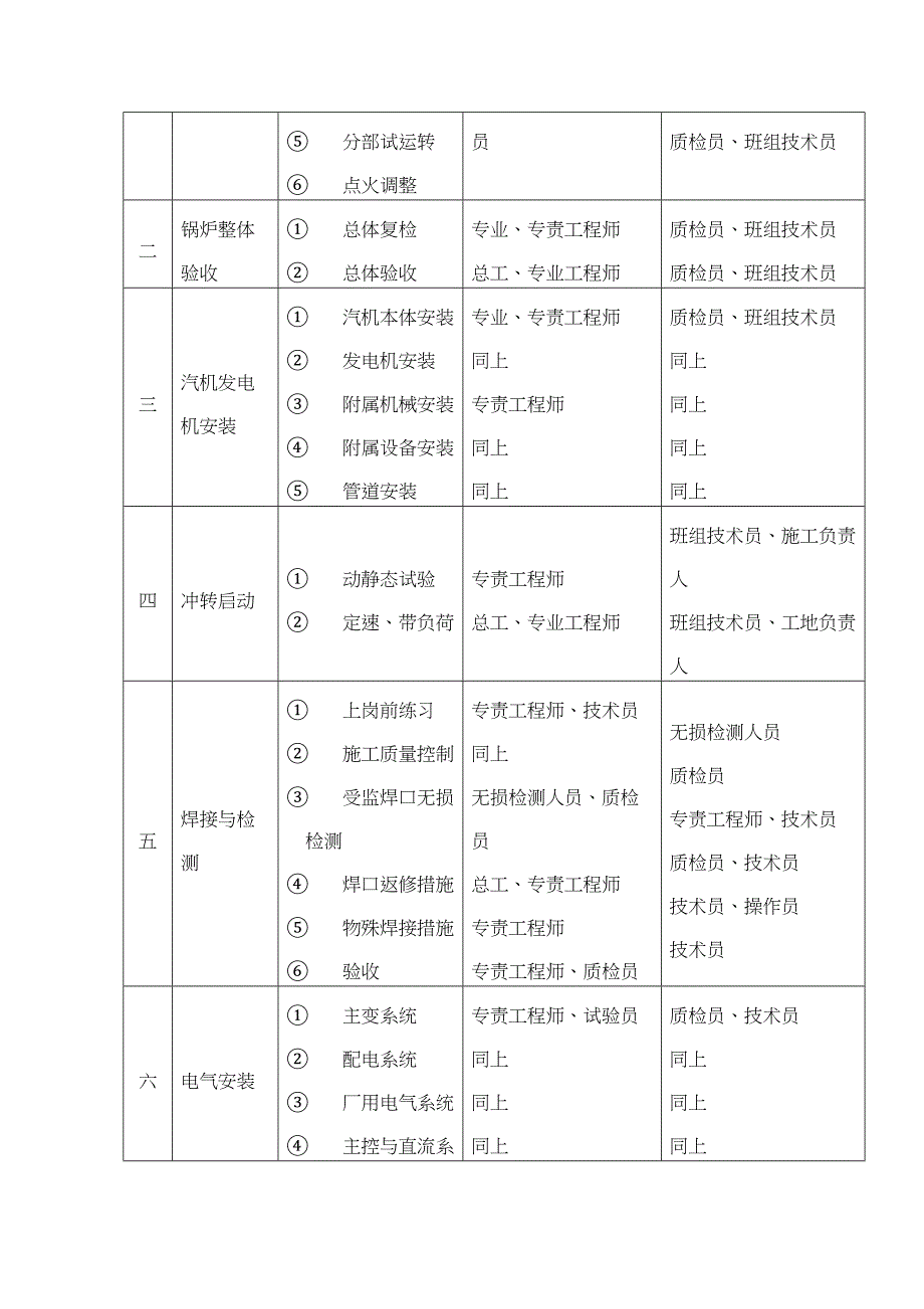 【整理版施工方案】垃圾焚烧发电工程施工质量控制-(1)(DOC 20页)_第4页