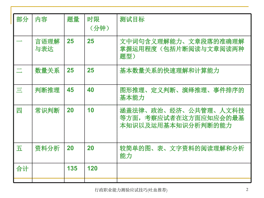 行政职业能力测验应试技巧吐血推荐课件_第2页