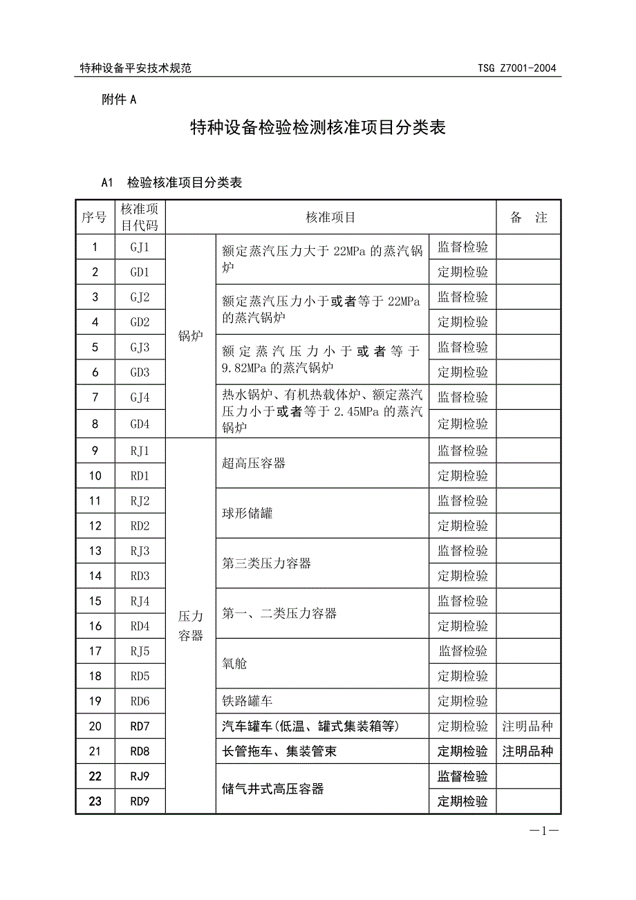 特种设备检验检测核准项目分类表-PD5_第1页