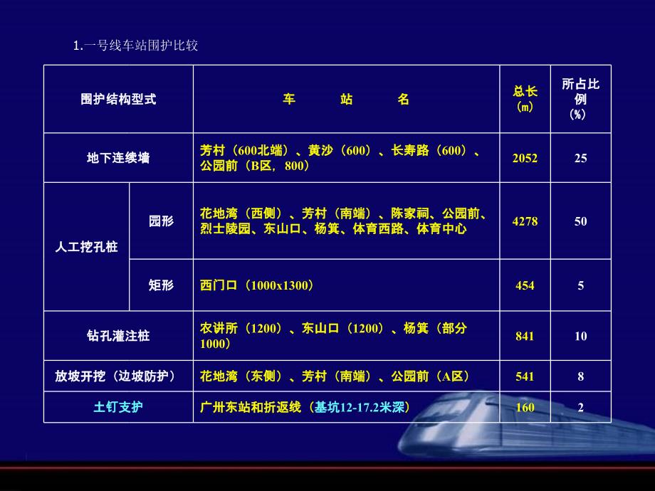 广州地铁深基坑支护设计讲稿(前地铁会议讲义)_第4页