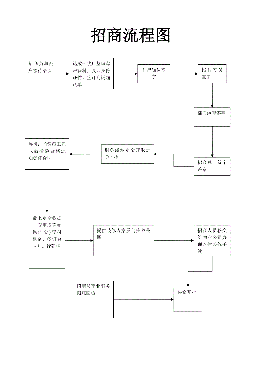 商场招商工作流程_第1页