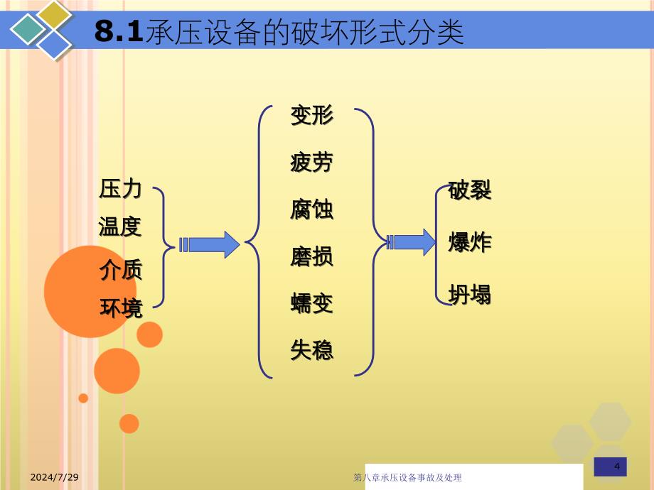 承压设备事故及处理课件_第4页