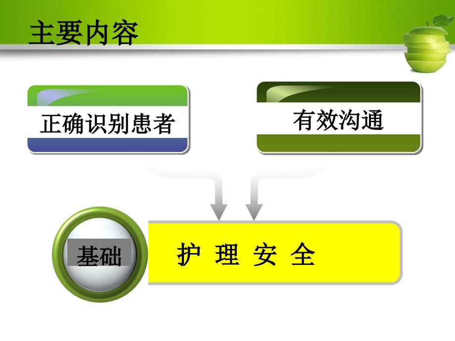 正确识别患者与有效沟通_第2页