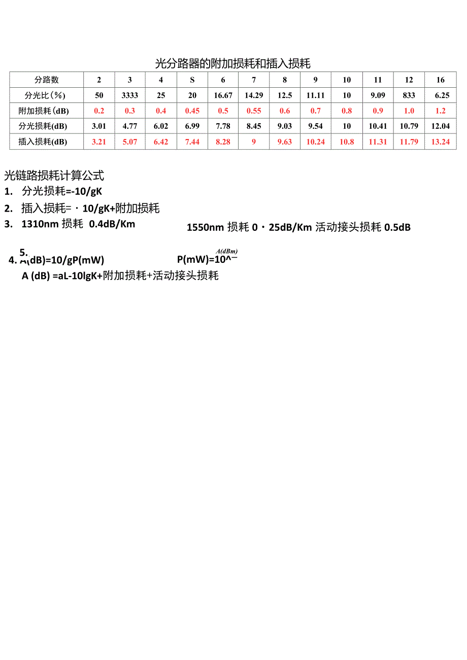 光分路器的附加损耗和插入损耗_第1页