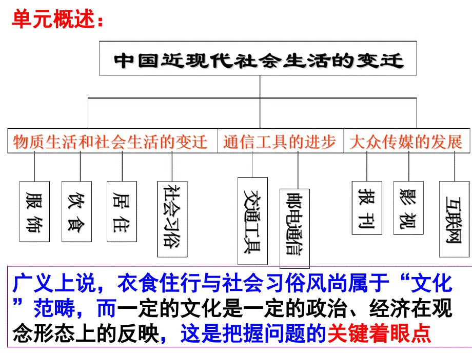 高三一轮复习：物质生活和习俗的变迁课件_第2页