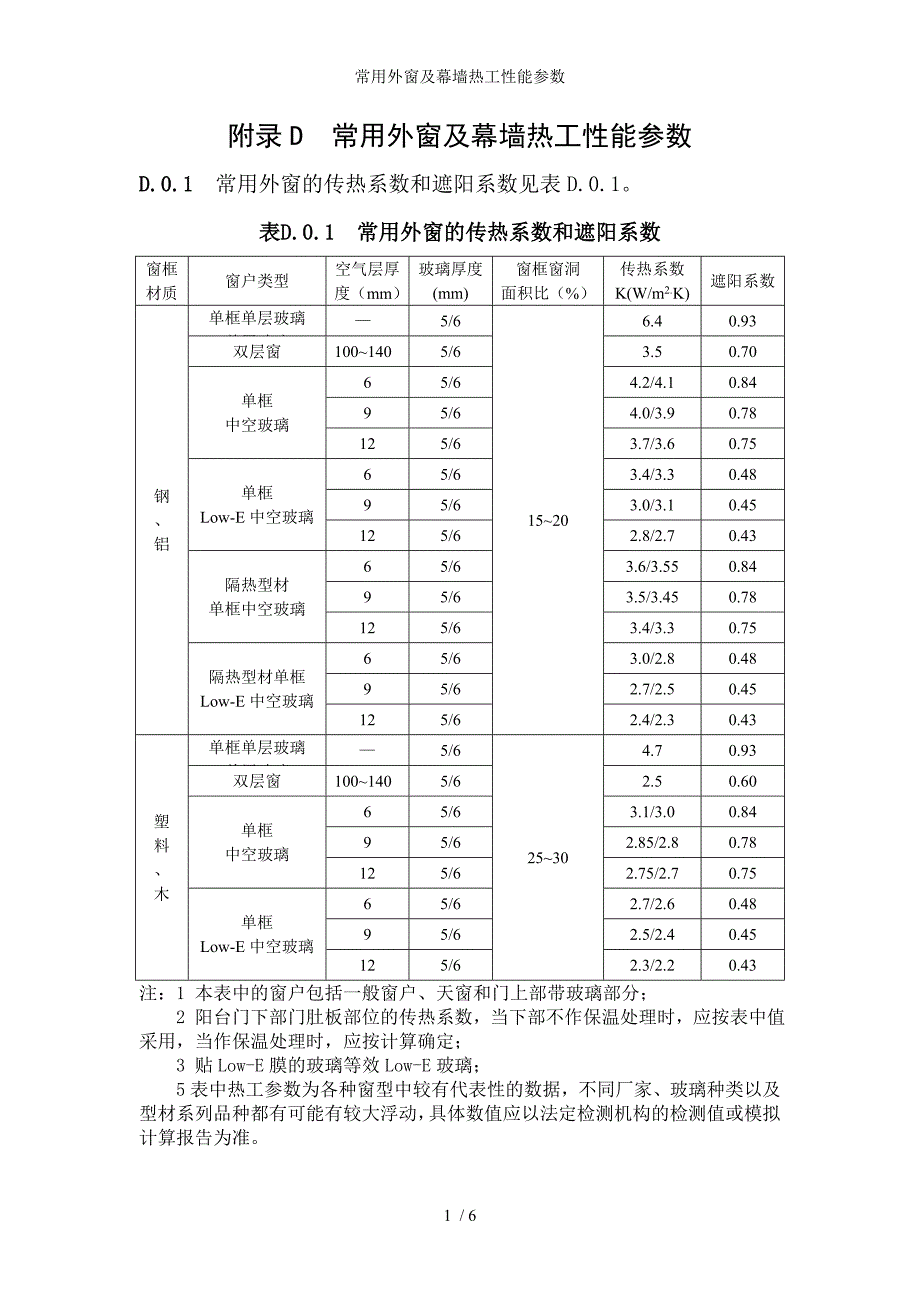 常用外窗及幕墙热工性能参数_第1页