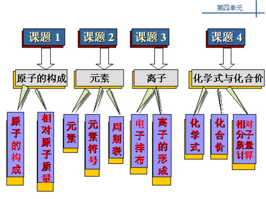 化学第四单元复习.ppt_第2页