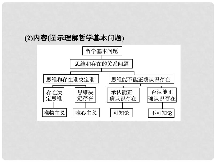 高考政治一轮复习（A版）第4部分 生活与哲学 专题十三 生活智慧与时代精神 考点45 哲学基本问题及基本派别课件 新人教版_第3页