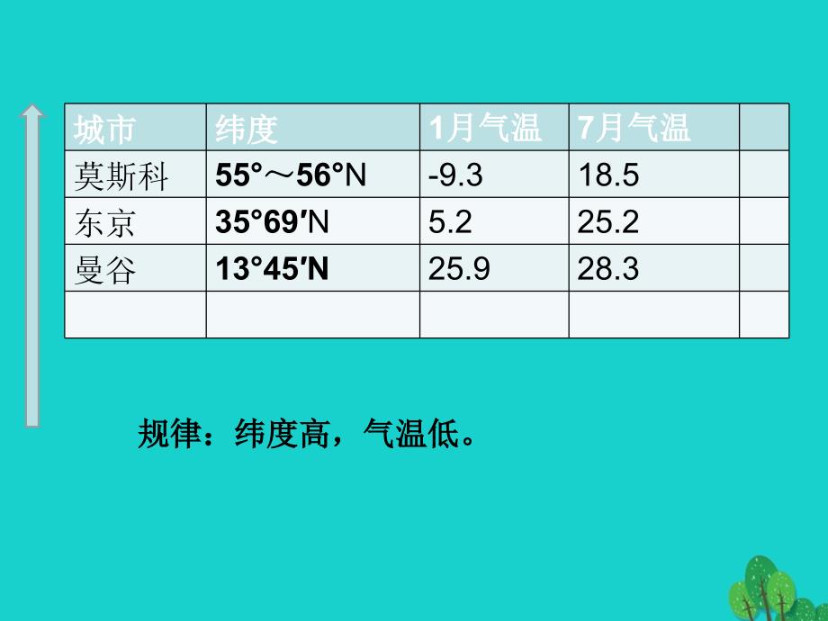 世界的气温和降水01_第4页