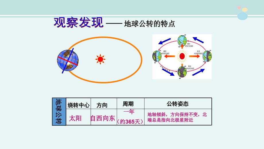 地球的公转一等奖公开课PPT课件_第2页