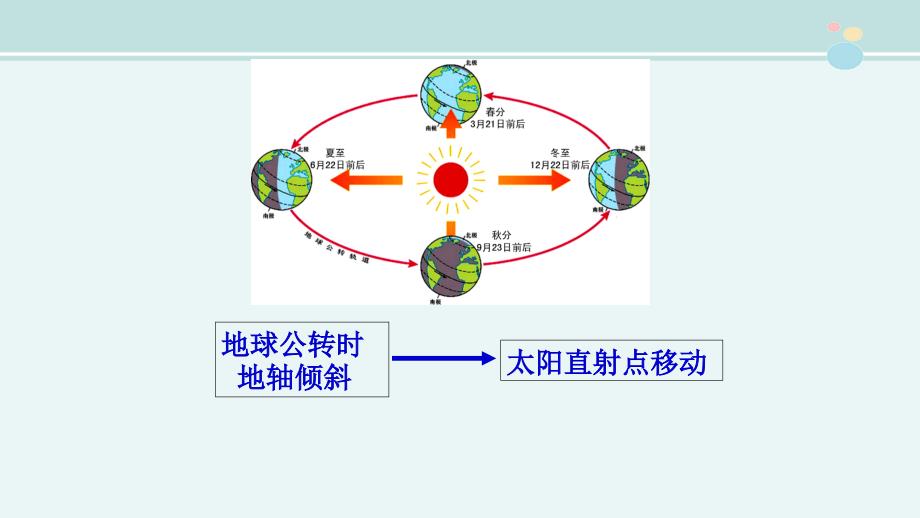 地球的公转一等奖公开课PPT课件_第4页