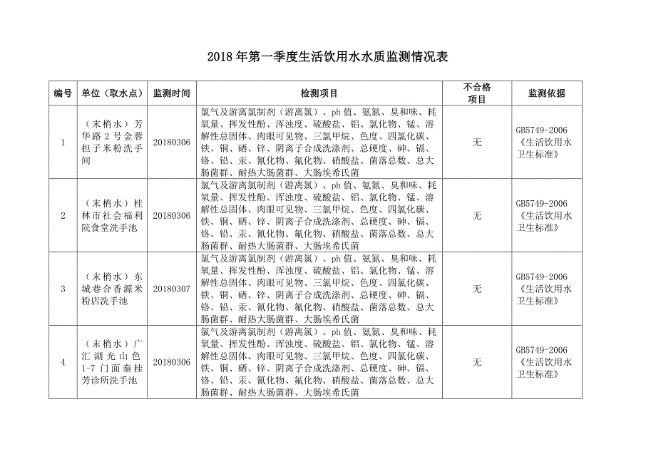 2018年第一季度生活饮用水水质监测情况表_第1页