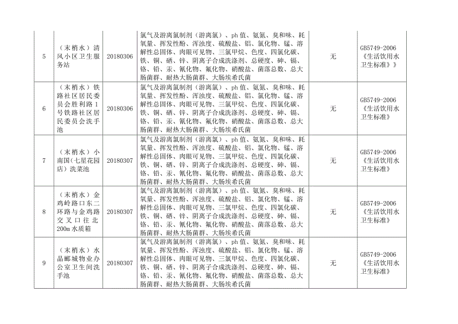 2018年第一季度生活饮用水水质监测情况表_第2页